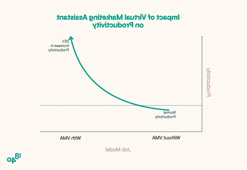 Virtual marketing assistant productivity comparison graph